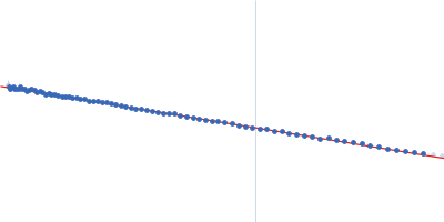 Two-component system response regulator Guinier plot