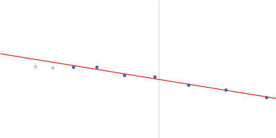 Calcium/calmodulin-dependent protein kinase type II subunit alpha (Δ1-6; Q223K; Δ 316-329) Guinier plot