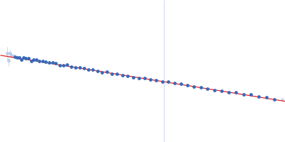 Repeats-in-toxin domain Block V of adenylate cyclase toxin Guinier plot