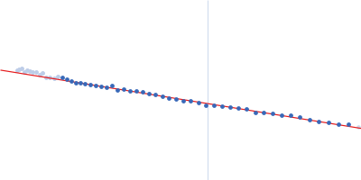 Chitodextrinase Guinier plot