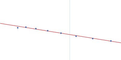 Calcium/calmodulin-dependent protein kinase type II subunit alpha (Δ1-6; Q223K; Δ 316-329) Guinier plot