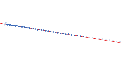 Repeats-in-toxin domain Block V of adenylate cyclase toxin Guinier plot