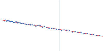 Protein disulfide isomerase-like 2-3 Guinier plot