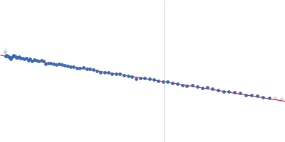 GTPase Two-component system response regulator Guinier plot