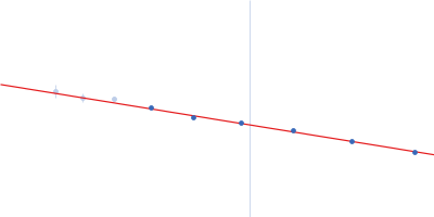 Calcium/calmodulin-dependent protein kinase type II subunit alpha (Δ1-6; Q223K; Δ 316-329) Guinier plot