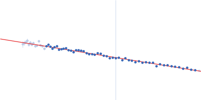 Human lung-associated vientovirus FB Replication-Associated Protein Dodecamer Guinier plot