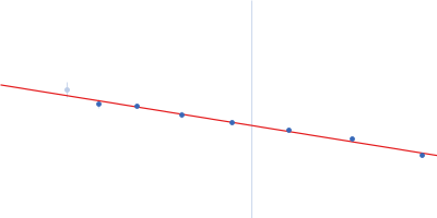 Calcium/calmodulin-dependent protein kinase type II subunit alpha (Δ1-6; Q223K; Δ 316-329) Guinier plot