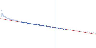 Repeats-in-toxin domain Block V of adenylate cyclase toxin Guinier plot