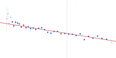 Isoform 3 of Bile acid receptor Guinier plot
