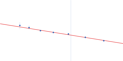 Calcium/calmodulin-dependent protein kinase type II subunit alpha (Δ1-6; Q223K; Δ 316-329) Guinier plot