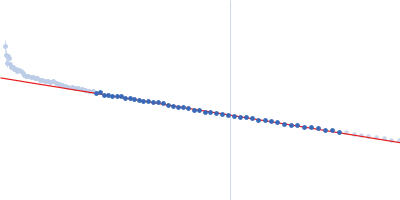 Repeats-in-toxin domain Block V of adenylate cyclase toxin Guinier plot
