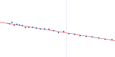 Receptor protein-tyrosine kinase (duplication mutant) Guinier plot