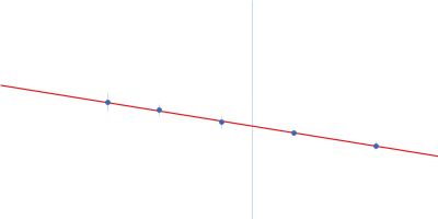 Calcium/calmodulin-dependent protein kinase type II subunit alpha (Δ1-6; Q223K; Δ 316-329) Guinier plot