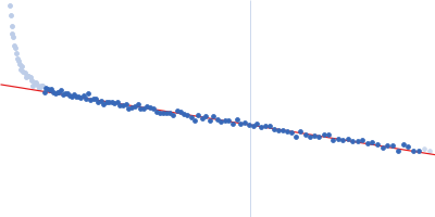 N-myc proto-oncogene protein, residues 1-100 Guinier plot
