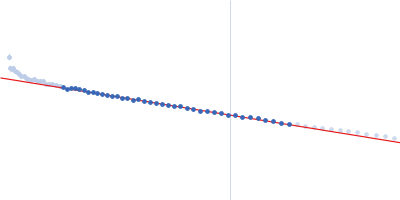 Repeats-in-toxin domain Block V of adenylate cyclase toxin Guinier plot
