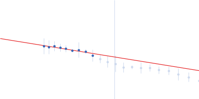Angiotensin Converting Enzyme2 Guinier plot