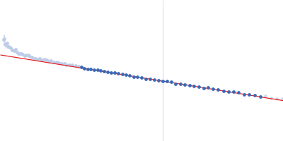 Repeats-in-toxin domain Block V of adenylate cyclase toxin Guinier plot