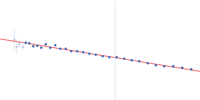 Recombination protein 107 COMPASS component SPP1 Guinier plot