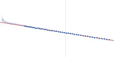 Poly-beta-1,6-N-acetyl-D-glucosamine N-deacetylase PgaB Guinier plot