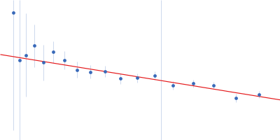 Nucleoprotein Guinier plot