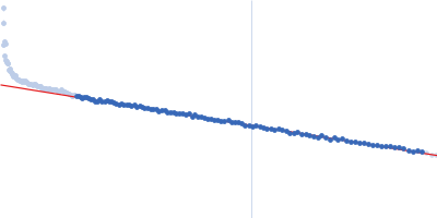 N-myc proto-oncogene protein, residues 1-69 Aurora kinase A mutant C290A:C393A Guinier plot