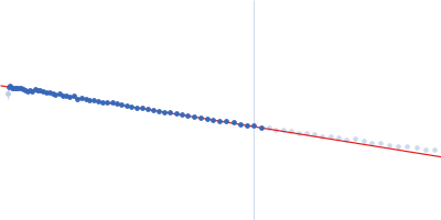 Repeats-in-toxin domain Block V of adenylate cyclase toxin Guinier plot