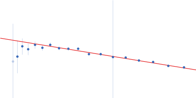 Nucleoprotein Guinier plot