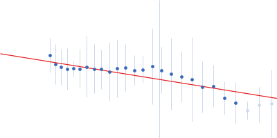 3 Chymotrypsin Like Protease Guinier plot