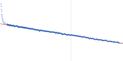 N-myc proto-oncogene protein, residues 1-100 Aurora kinase A mutant C290A:C393A Guinier plot