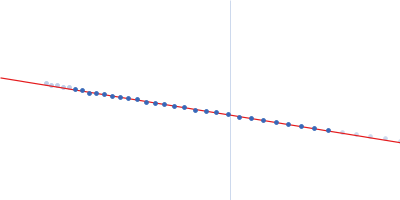 Recombination protein 107 COMPASS component SPP1 Guinier plot