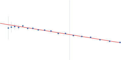 Nucleoprotein Guinier plot