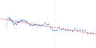 Receptor Binding Domain of SARS CoV-2 Guinier plot