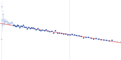 Heat shock cognate 71 kDa protein Guinier plot