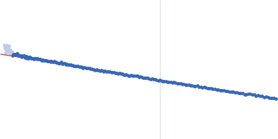 La-related protein 6 3'-untranslated region of catenin alpha 1 mRNA Guinier plot