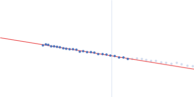 Plasmodium falciparum P52-P36 fusion protein Guinier plot