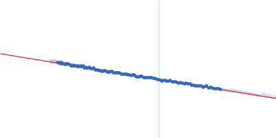 Developmental protein SEPALLATA 3 Guinier plot