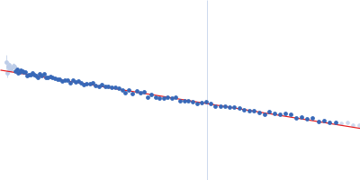 Cellular tumor antigen p53 Guinier plot
