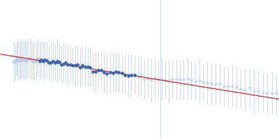 Bovine serum albumin Guinier plot