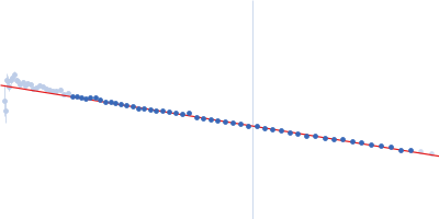 Heat shock cognate 71 kDa protein Guinier plot