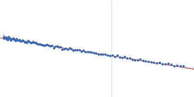 Cellular tumor antigen p53 Guinier plot