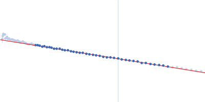 Heat shock cognate 71 kDa protein Guinier plot
