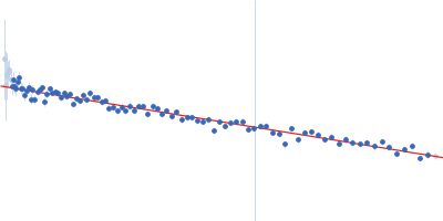 Cellular tumor antigen p53 P72R Guinier plot