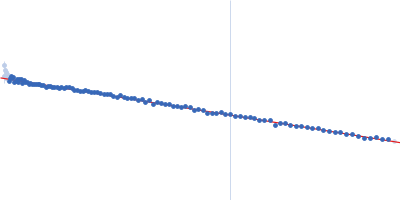 human telomeric g-quadruplex Guinier plot
