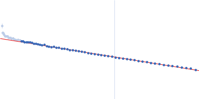 Heat shock cognate 71 kDa protein Guinier plot