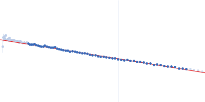 Cellular tumor antigen p53 P72R Guinier plot