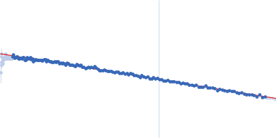human telomeric g-quadruplex Guinier plot