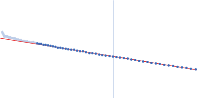 Heat shock cognate 71 kDa protein Guinier plot