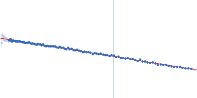 human telomeric g-quadruplex Guinier plot