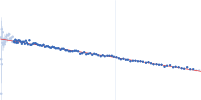 Phosphorylated Heat shock cognate 71 kDa protein Guinier plot