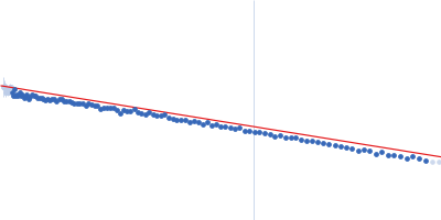 human telomeric g-quadruplex Guinier plot